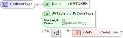 XSD Diagram of CodeSetType in schema jv-ins-reinsurance-2008-1_xsd (Acord - Reinsurance & Large Commercial Standards Program)