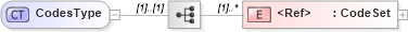XSD Diagram of CodesType in schema jv-ins-reinsurance-2008-1_xsd (Acord - Reinsurance & Large Commercial Standards Program)