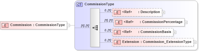 XSD Diagram of Commission in schema jv-ins-reinsurance-2008-1_xsd (Acord - Reinsurance & Large Commercial Standards Program)