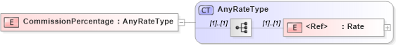 XSD Diagram of CommissionPercentage in schema jv-ins-reinsurance-2008-1-dri-slice_xsd (Acord - Reinsurance & Large Commercial Standards Program)