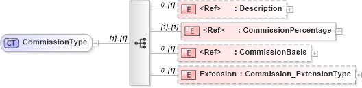 XSD Diagram of CommissionType in schema jv-ins-reinsurance-2008-1-dri-slice_xsd (Acord - Reinsurance & Large Commercial Standards Program)