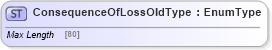 XSD Diagram of ConsequenceOfLossOldType in schema jv-ins-reinsurance-2008-1-dri-slice_xsd (Acord - Reinsurance & Large Commercial Standards Program)