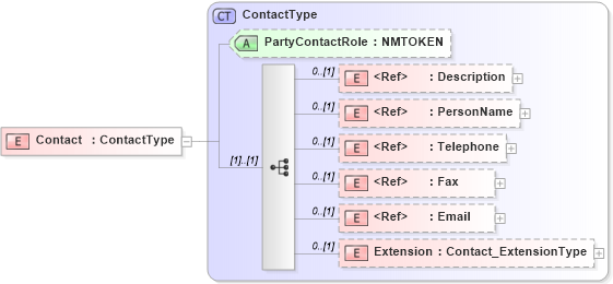 XSD Diagram of Contact in schema jv-ins-reinsurance-2008-1_xsd (Acord - Reinsurance & Large Commercial Standards Program)