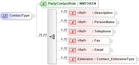 XSD Diagram of ContactType in schema jv-ins-reinsurance-2008-1_xsd (Acord - Reinsurance & Large Commercial Standards Program)