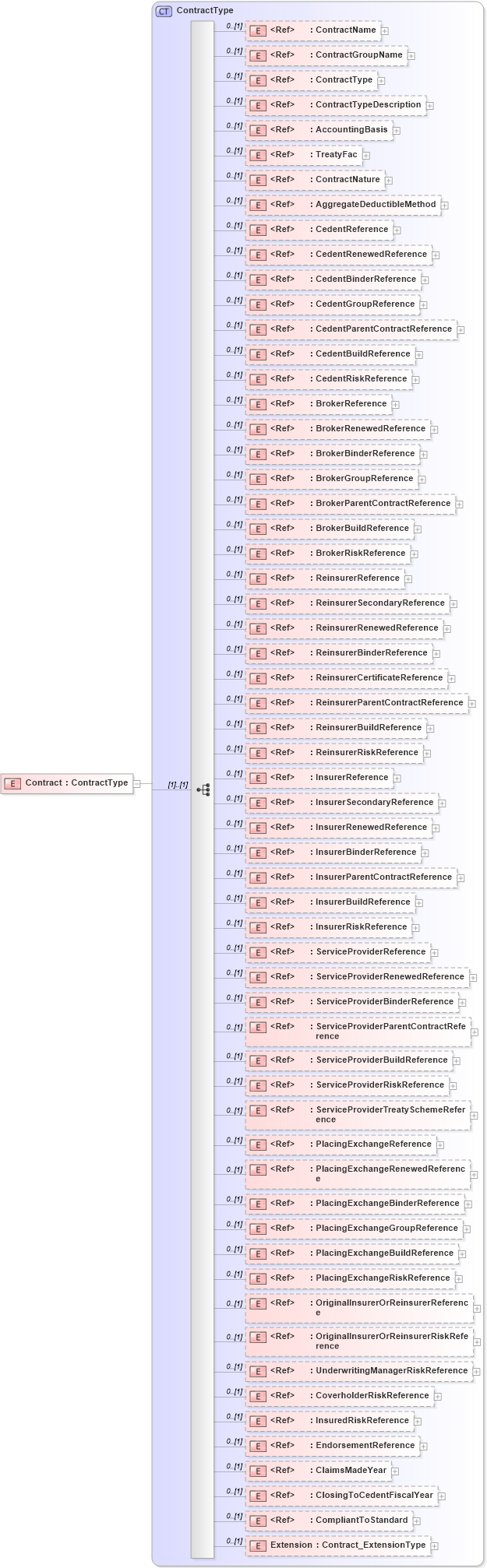 XSD Diagram of Contract in schema jv-ins-reinsurance-2008-1_xsd (Acord - Reinsurance & Large Commercial Standards Program)