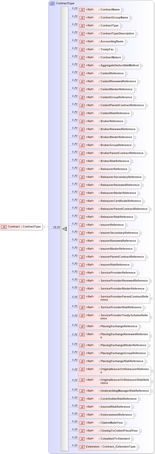 XSD Diagram of Contract in schema jv-ins-reinsurance-2008-1-dri-slice_xsd (Acord - Reinsurance & Large Commercial Standards Program)