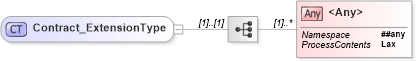XSD Diagram of Contract_ExtensionType in schema jv-ins-reinsurance-2008-1_xsd (Acord - Reinsurance & Large Commercial Standards Program)