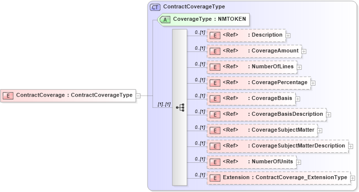 XSD Diagram of ContractCoverage in schema jv-ins-reinsurance-2008-1-dri-slice_xsd (Acord - Reinsurance & Large Commercial Standards Program)