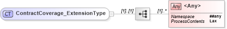 XSD Diagram of ContractCoverage_ExtensionType in schema jv-ins-reinsurance-2008-1-dri-slice_xsd (Acord - Reinsurance & Large Commercial Standards Program)