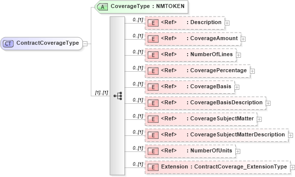 XSD Diagram of ContractCoverageType in schema jv-ins-reinsurance-2008-1_xsd (Acord - Reinsurance & Large Commercial Standards Program)