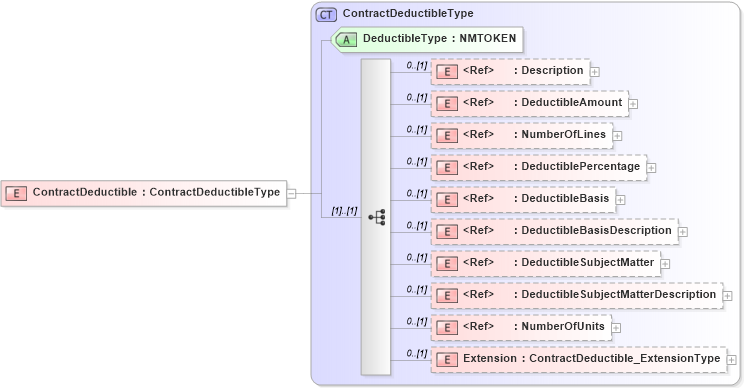 XSD Diagram of ContractDeductible in schema jv-ins-reinsurance-2008-1-dri-slice_xsd (Acord - Reinsurance & Large Commercial Standards Program)