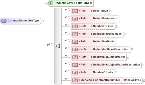 XSD Diagram of ContractDeductibleType in schema jv-ins-reinsurance-2008-1_xsd (Acord - Reinsurance & Large Commercial Standards Program)