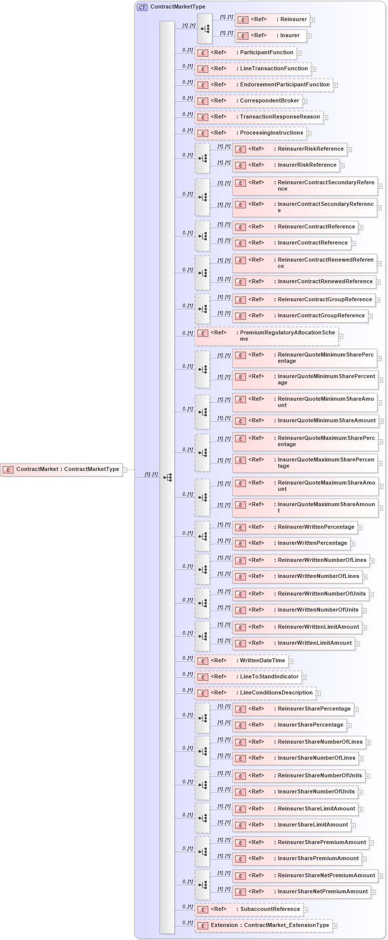 XSD Diagram of ContractMarket in schema jv-ins-reinsurance-2008-1_xsd (Acord - Reinsurance & Large Commercial Standards Program)