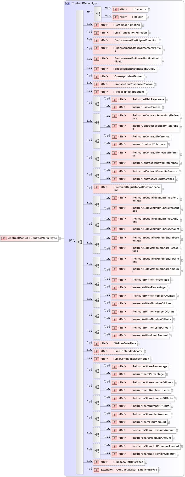 XSD Diagram of ContractMarket in schema jv-ins-reinsurance-2008-1-dri-slice_xsd (Acord - Reinsurance & Large Commercial Standards Program)