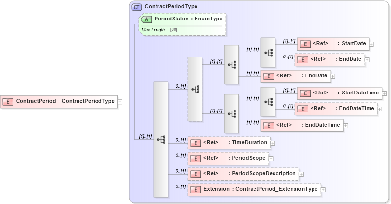 XSD Diagram of ContractPeriod in schema jv-ins-reinsurance-2008-1_xsd (Acord - Reinsurance & Large Commercial Standards Program)