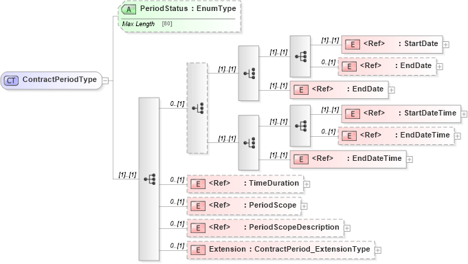 XSD Diagram of ContractPeriodType in schema jv-ins-reinsurance-2008-1-dri-slice_xsd (Acord - Reinsurance & Large Commercial Standards Program)