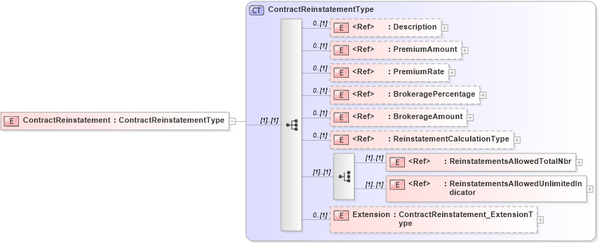 XSD Diagram of ContractReinstatement in schema jv-ins-reinsurance-2008-1_xsd (Acord - Reinsurance & Large Commercial Standards Program)