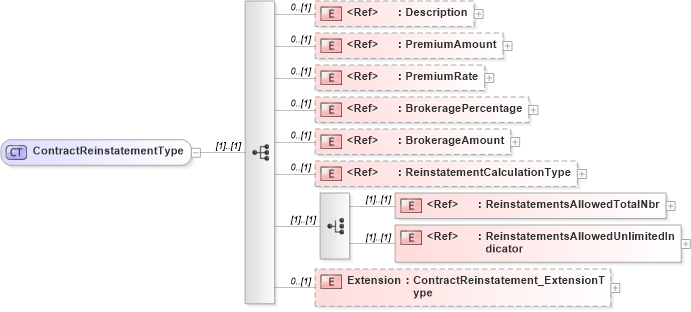XSD Diagram of ContractReinstatementType in schema jv-ins-reinsurance-2008-1_xsd (Acord - Reinsurance & Large Commercial Standards Program)