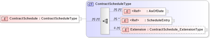 XSD Diagram of ContractSchedule in schema jv-ins-reinsurance-2008-1-dri-slice_xsd (Acord - Reinsurance & Large Commercial Standards Program)