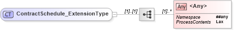 XSD Diagram of ContractSchedule_ExtensionType in schema jv-ins-reinsurance-2008-1_xsd (Acord - Reinsurance & Large Commercial Standards Program)