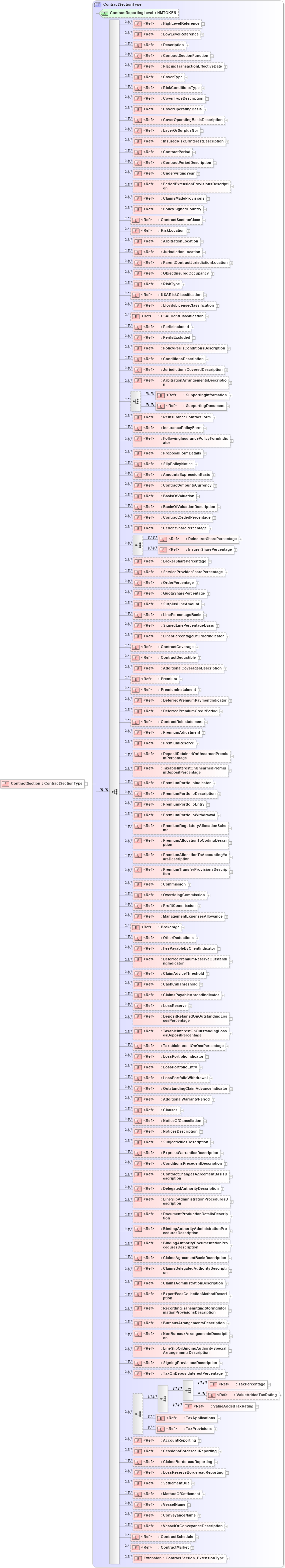 XSD Diagram of ContractSection in schema jv-ins-reinsurance-2008-1_xsd (Acord - Reinsurance & Large Commercial Standards Program)