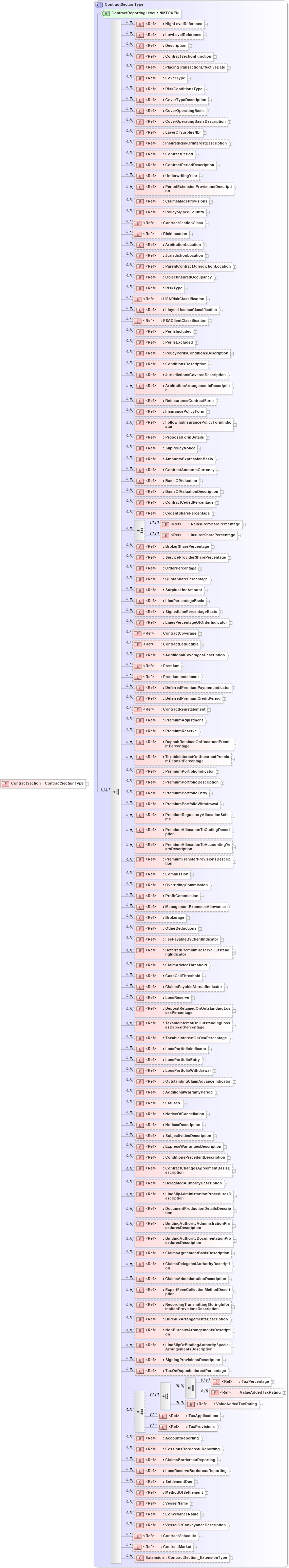 XSD Diagram of ContractSection in schema jv-ins-reinsurance-2008-1-dri-slice_xsd (Acord - Reinsurance & Large Commercial Standards Program)