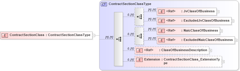 XSD Diagram of ContractSectionClass in schema jv-ins-reinsurance-2008-1_xsd (Acord - Reinsurance & Large Commercial Standards Program)