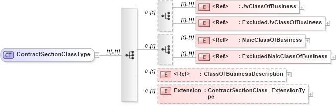 XSD Diagram of ContractSectionClassType in schema jv-ins-reinsurance-2008-1_xsd (Acord - Reinsurance & Large Commercial Standards Program)