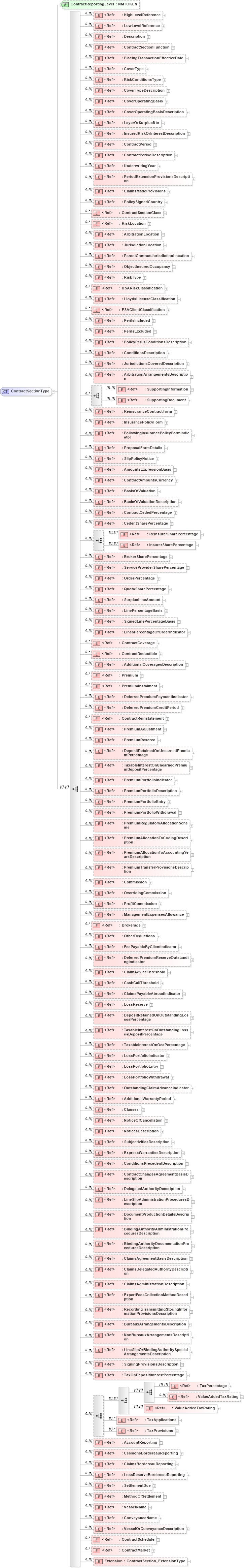 XSD Diagram of ContractSectionType in schema jv-ins-reinsurance-2008-1_xsd (Acord - Reinsurance & Large Commercial Standards Program)