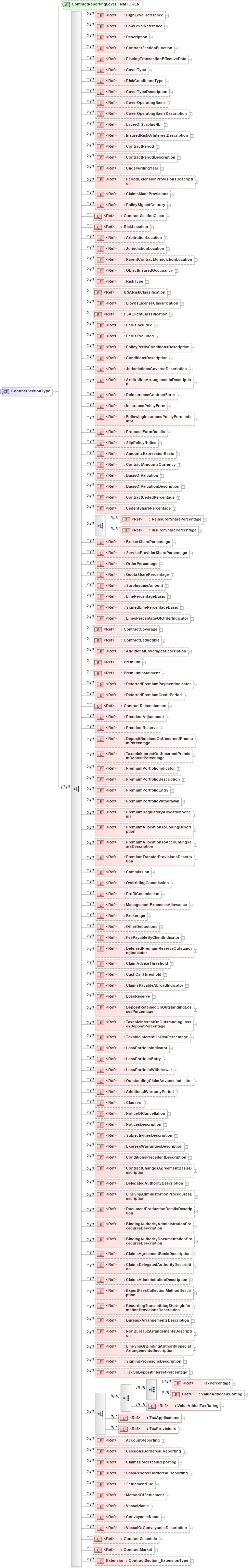 XSD Diagram of ContractSectionType in schema jv-ins-reinsurance-2008-1-dri-slice_xsd (Acord - Reinsurance & Large Commercial Standards Program)