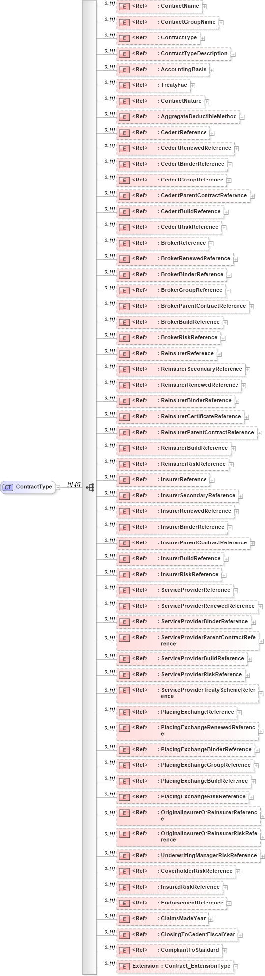 XSD Diagram of ContractType in schema jv-ins-reinsurance-2008-1_xsd (Acord - Reinsurance & Large Commercial Standards Program)