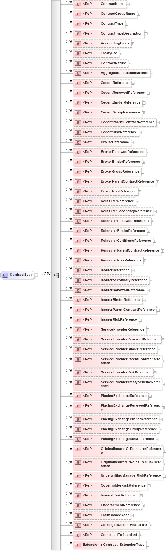 XSD Diagram of ContractType in schema jv-ins-reinsurance-2008-1-dri-slice_xsd (Acord - Reinsurance & Large Commercial Standards Program)