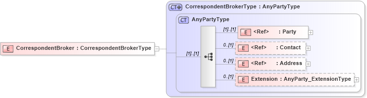 XSD Diagram of CorrespondentBroker in schema jv-ins-reinsurance-2008-1_xsd (Acord - Reinsurance & Large Commercial Standards Program)