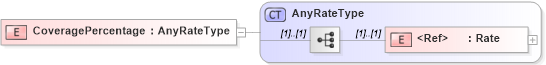 XSD Diagram of CoveragePercentage in schema jv-ins-reinsurance-2008-1-dri-slice_xsd (Acord - Reinsurance & Large Commercial Standards Program)