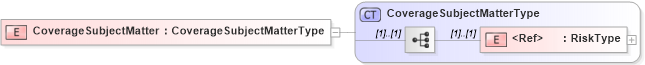 XSD Diagram of CoverageSubjectMatter in schema jv-ins-reinsurance-2008-1-dri-slice_xsd (Acord - Reinsurance & Large Commercial Standards Program)