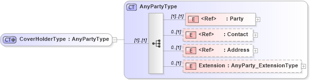 XSD Diagram of CoverHolderType in schema jv-ins-reinsurance-2008-1_xsd (Acord - Reinsurance & Large Commercial Standards Program)