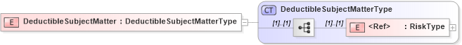 XSD Diagram of DeductibleSubjectMatter in schema jv-ins-reinsurance-2008-1_xsd (Acord - Reinsurance & Large Commercial Standards Program)