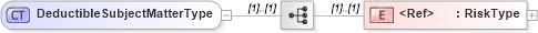 XSD Diagram of DeductibleSubjectMatterType in schema jv-ins-reinsurance-2008-1-dri-slice_xsd (Acord - Reinsurance & Large Commercial Standards Program)