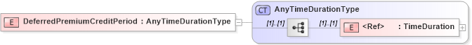XSD Diagram of DeferredPremiumCreditPeriod in schema jv-ins-reinsurance-2008-1_xsd (Acord - Reinsurance & Large Commercial Standards Program)