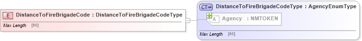 XSD Diagram of DistanceToFireBrigadeCode in schema jv-ins-reinsurance-2008-1_xsd (Acord - Reinsurance & Large Commercial Standards Program)