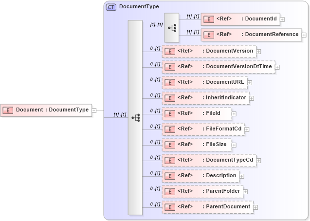 XSD Diagram of Document in schema acordmsgsvc_base_v-1-5-0_xsd (Acord - Reinsurance & Large Commercial Standards Program)