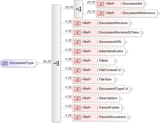 XSD Diagram of DocumentType in schema acordmsgsvc_base_v-1-5-0_xsd (Acord - Reinsurance & Large Commercial Standards Program)