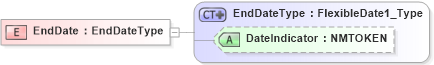 XSD Diagram of EndDate in schema jv-ins-reinsurance-2008-1-dri-slice_xsd (Acord - Reinsurance & Large Commercial Standards Program)