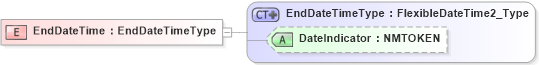 XSD Diagram of EndDateTime in schema jv-ins-reinsurance-2008-1-dri-slice_xsd (Acord - Reinsurance & Large Commercial Standards Program)