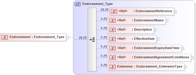 XSD Diagram of Endorsement in schema jv-ins-reinsurance-2008-1_xsd (Acord - Reinsurance & Large Commercial Standards Program)