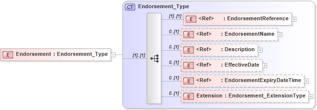 XSD Diagram of Endorsement in schema jv-ins-reinsurance-2008-1-dri-slice_xsd (Acord - Reinsurance & Large Commercial Standards Program)