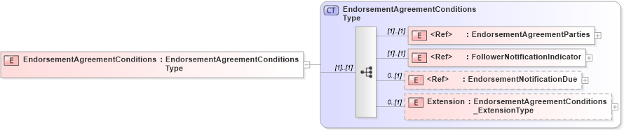 XSD Diagram of EndorsementAgreementConditions in schema jv-ins-reinsurance-2008-1_xsd (Acord - Reinsurance & Large Commercial Standards Program)