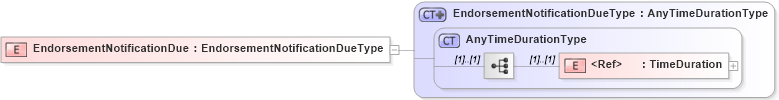 XSD Diagram of EndorsementNotificationDue in schema jv-ins-reinsurance-2008-1_xsd (Acord - Reinsurance & Large Commercial Standards Program)