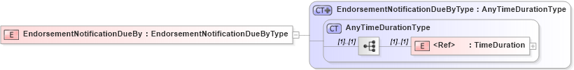 XSD Diagram of EndorsementNotificationDueBy in schema jv-ins-reinsurance-2008-1-dri-slice_xsd (Acord - Reinsurance & Large Commercial Standards Program)