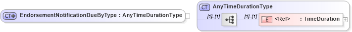 XSD Diagram of EndorsementNotificationDueByType in schema jv-ins-reinsurance-2008-1-dri-slice_xsd (Acord - Reinsurance & Large Commercial Standards Program)